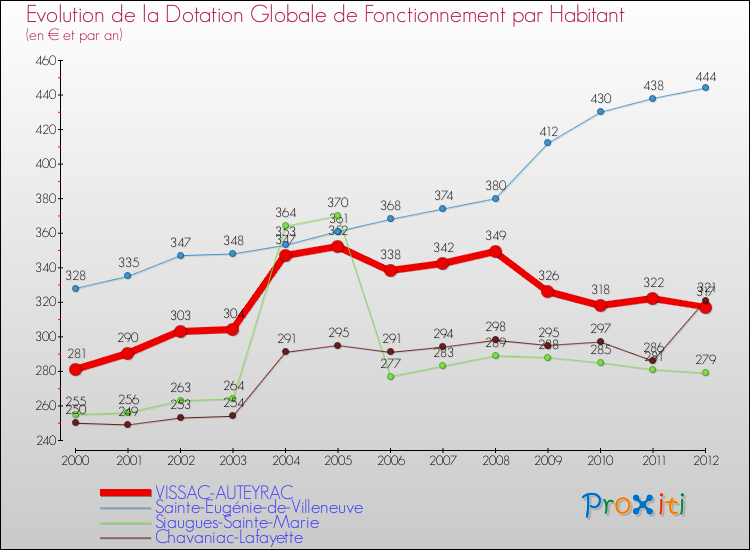 Evolution et montant de la dotation globale de fonctionnement par Habitant pour VISSAC-AUTEYRAC et les communes proches Comparaison des dotations globales de fonctionnement par habitant pour VISSAC-AUTEYRAC et les communes voisines