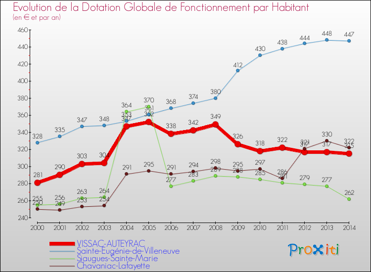 Evolution et montant de la dotation globale de fonctionnement par Habitant pour VISSAC-AUTEYRAC et les communes proches de 2000 à 2014. Comparaison des dotations globales de fonctionnement par habitant pour VISSAC-AUTEYRAC et les communes voisines de 2000 à 2014.