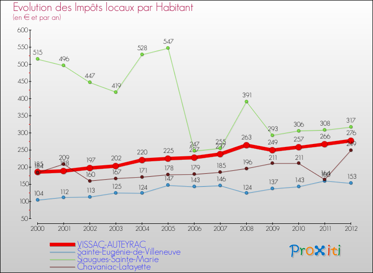 Evolution et montant des impôts locaux par Habitant pour VISSAC-AUTEYRAC et les communes proches Comparaison des impôts locaux par habitant pour VISSAC-AUTEYRAC et les communes voisines