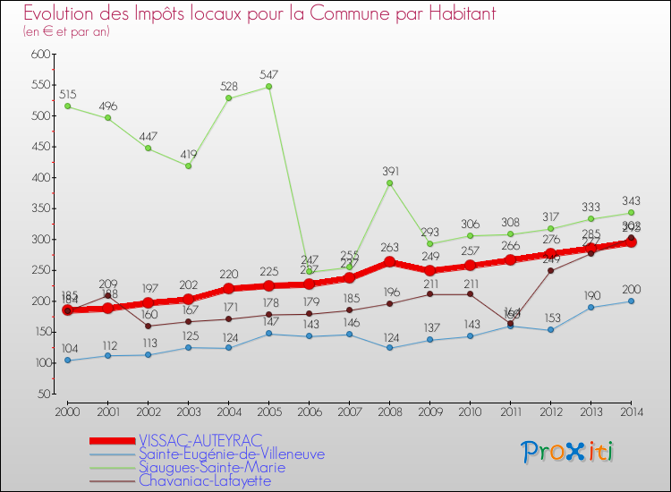 Evolution et montant des impôts locaux par Habitant pour VISSAC-AUTEYRAC et les communes proches de 2000 à 2014 Comparaison des impôts locaux par habitant pour VISSAC-AUTEYRAC et les communes voisines de 2000 à 2014