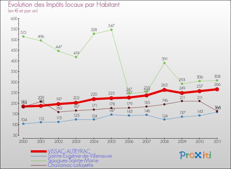 Evolution et montant des impôts locaux par Habitant pour VISSAC-AUTEYRAC et les communes proches Comparaison des impôts locaux par habitant pour VISSAC-AUTEYRAC et les communes voisines