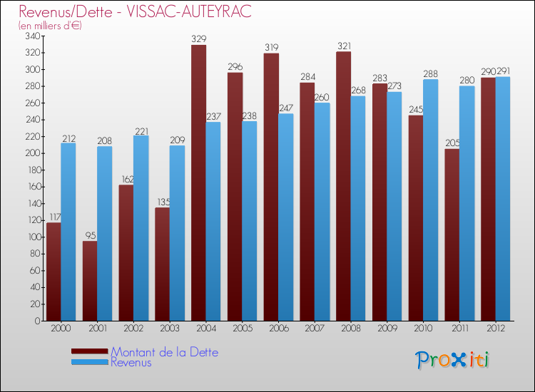 Evolution comparée de la dette et des revenus pour la commune de VISSAC-AUTEYRAC de 2000 à 2012 Comparaison de la dette et des revenus pour VISSAC-AUTEYRAC de 2000 à 2012