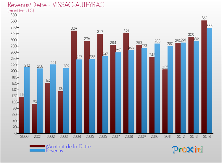 Evolution comparée de la dette et des revenus pour la commune de VISSAC-AUTEYRAC de 2000 à 2014 Comparaison de la dette et des revenus pour VISSAC-AUTEYRAC de 2000 à 2014