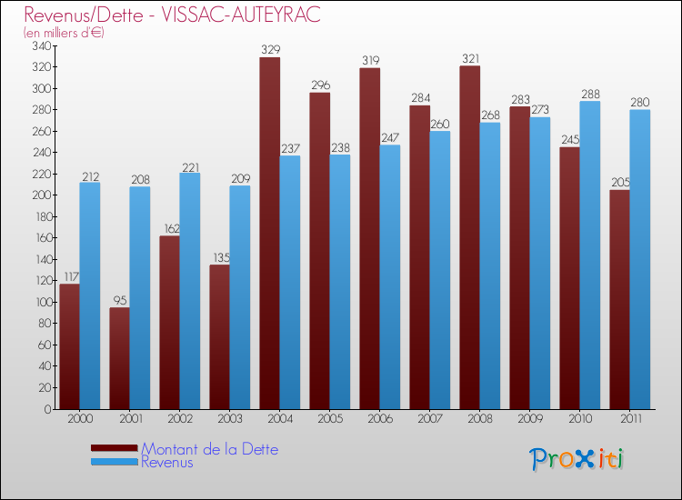 Evolution comparée de la dette et des revenus pour la commune de VISSAC-AUTEYRAC de 2000 à 2011 Comparaison de la dette et des revenus pour VISSAC-AUTEYRAC de 2000 à 2011