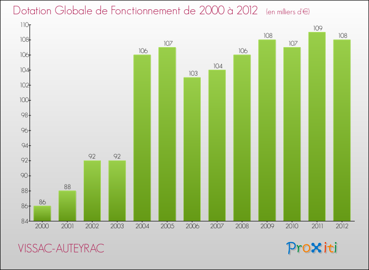 Evolution du montant de la Dotation Globale de Fonctionnement pour la commune de VISSAC-AUTEYRAC de 2000 à 2012 Evolution du montant de la Dotation Globale de Fonctionnement pour VISSAC-AUTEYRAC de 2000 à 2012