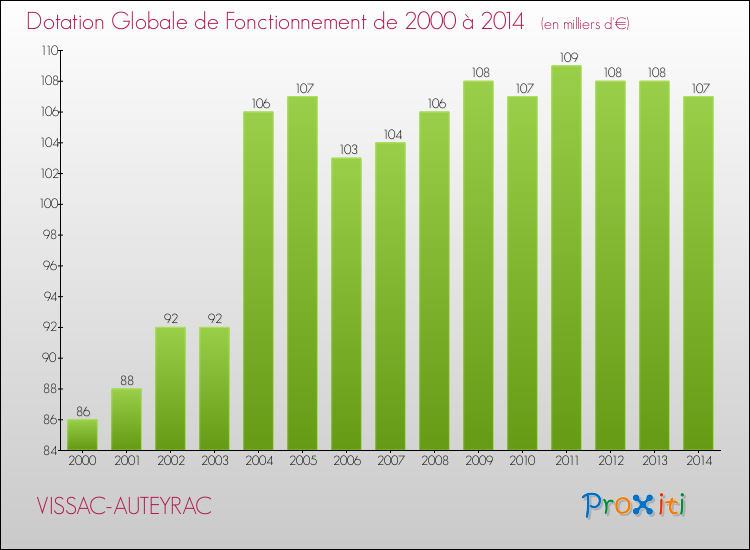 Evolution du montant de la Dotation Globale de Fonctionnement pour la commune de VISSAC-AUTEYRAC de 2000 à 2014 Evolution du montant de la Dotation Globale de Fonctionnement pour VISSAC-AUTEYRAC de 2000 à 2014