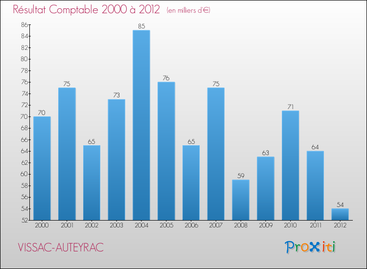 Evolution du résultat comptable pour la commune de VISSAC-AUTEYRAC de 2000 à 2012 Evolution du résultat comptable pour VISSAC-AUTEYRAC de 2000 à 2012