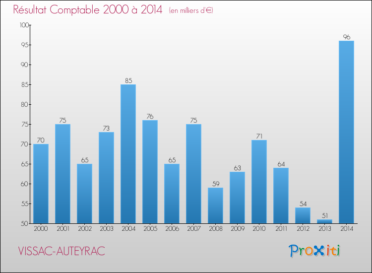Evolution du résultat comptable pour la commune de VISSAC-AUTEYRAC de 2000 à 2014 Evolution du résultat comptable pour VISSAC-AUTEYRAC de 2000 à 2014