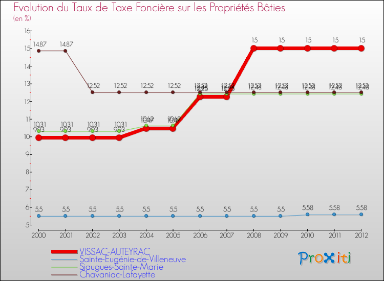 Evolution du taux de la taxe foncière sur le bati pour VISSAC-AUTEYRAC et les communes proches de 2000 à 2012 Comparaison des taux de taxe foncière sur le bati pour VISSAC-AUTEYRAC et les communes voisines de 2000 à 2012