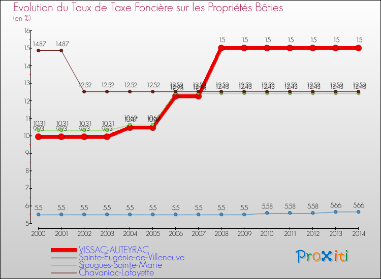 Evolution du taux de la taxe foncière sur le bati pour VISSAC-AUTEYRAC et les communes proches de 2000 à 2014 Comparaison des taux de taxe foncière sur le bati pour VISSAC-AUTEYRAC et les communes voisines de 2000 à 2014