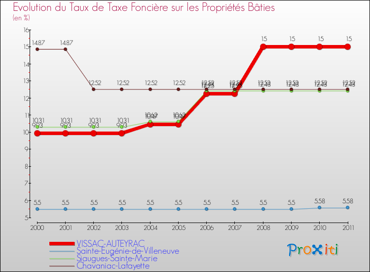 Evolution du taux de la taxe foncière sur le bati pour VISSAC-AUTEYRAC et les communes proches Comparaison des taux de taxe foncière sur le bati pour VISSAC-AUTEYRAC et les communes voisines