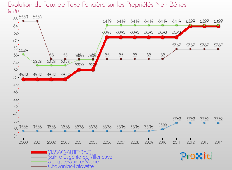 Evolution du taux de la taxe foncière sur les immeubles et terrains non batis pour VISSAC-AUTEYRAC et les communes proches de 2000 à 2014 Comparaison des taux de la taxe foncière sur les immeubles et terrains non batis pour VISSAC-AUTEYRAC et les communes voisines de 2000 à 2014