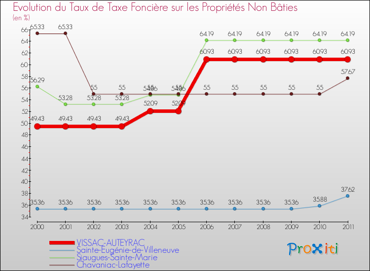Evolution du taux de la taxe foncière sur les immeubles et terrains non batis pour VISSAC-AUTEYRAC et les communes proches Comparaison des taux de la taxe foncière sur les immeubles et terrains non batis pour VISSAC-AUTEYRAC et les communes voisines