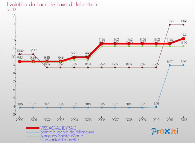 Evolution du taux de la taxe d'habitation pour VISSAC-AUTEYRAC et les communes proches Comparaison des taux de la taxe d'habitation pour VISSAC-AUTEYRAC et les communes voisines