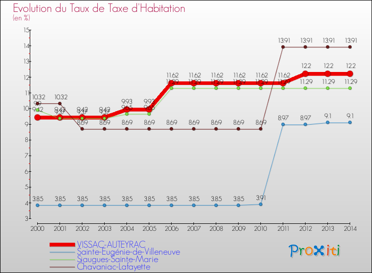 Evolution du taux de la taxe d'habitation pour VISSAC-AUTEYRAC et les communes proches de 2000 à 2014 Comparaison des taux de la taxe d'habitation pour VISSAC-AUTEYRAC et les communes voisines de 2000 à 2014