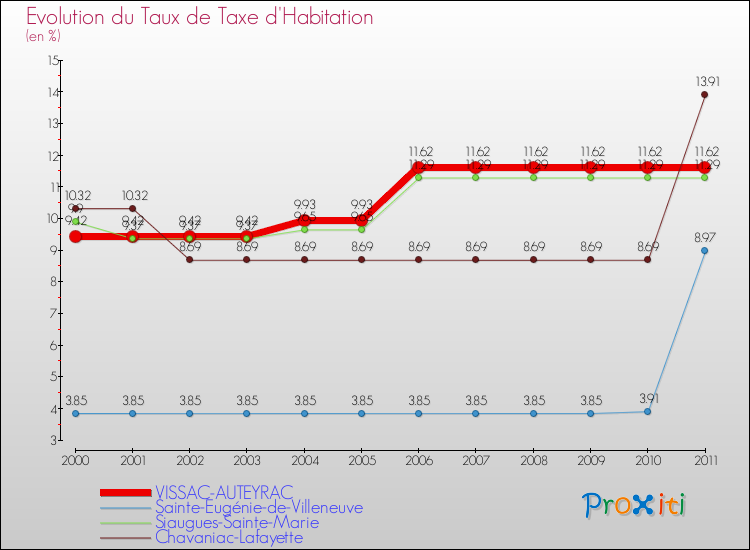 Evolution du taux de la taxe d'habitation pour VISSAC-AUTEYRAC et les communes proches Comparaison des taux de la taxe d'habitation pour VISSAC-AUTEYRAC et les communes voisines