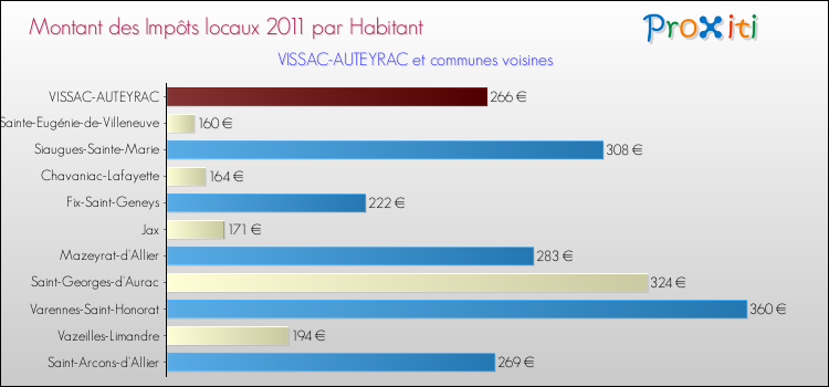 Montant des impôts locaux par Habitant pour VISSAC-AUTEYRAC et les communes proches Comparaison des impôts locaux par habitant pour VISSAC-AUTEYRAC et les communes voisines