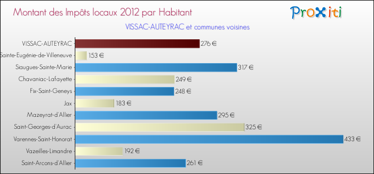 Montant des impôts locaux par Habitant pour VISSAC-AUTEYRAC et les communes proches Comparaison des impôts locaux par habitant pour VISSAC-AUTEYRAC et les communes voisines
