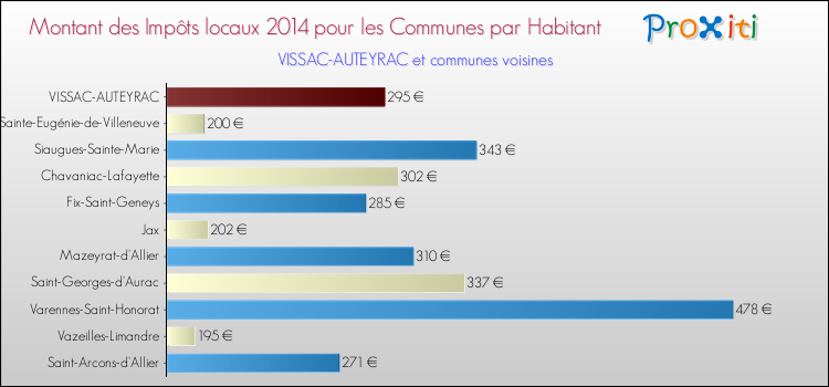 Montant des impôts locaux par Habitant pour VISSAC-AUTEYRAC et les communes proches en 2014 Comparaison des impôts locaux par habitant pour VISSAC-AUTEYRAC et les communes voisines en 2014