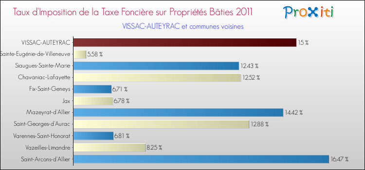 Taux d'imposition de la taxe foncière sur le bati 2011 pour VISSAC-AUTEYRAC et les communes proches Comparaison des taux d'imposition de la taxe foncière sur le bati 2011 pour VISSAC-AUTEYRAC et les communes voisines