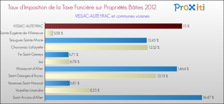 Taux d'imposition de la taxe foncière sur le bati 2012 pour VISSAC-AUTEYRAC et les communes proches Comparaison des taux d'imposition de la taxe foncière sur le bati 2012 pour VISSAC-AUTEYRAC et les communes voisines