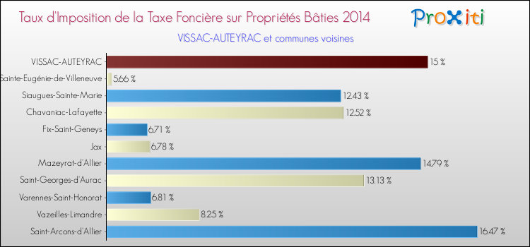 Taux d'imposition de la taxe foncière sur le bati 2014 pour VISSAC-AUTEYRAC et les communes proches Comparaison des taux d'imposition de la taxe foncière sur le bati 2014 pour VISSAC-AUTEYRAC et les communes voisines