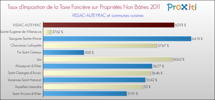 Taux d'imposition de la taxe foncière sur les immeubles et terrains non batis 2011 pour VISSAC-AUTEYRAC et les communes proches Comparaison des taux d'imposition de la taxe foncière sur les immeubles et terrains non batis 2011 pour VISSAC-AUTEYRAC et les communes voisines