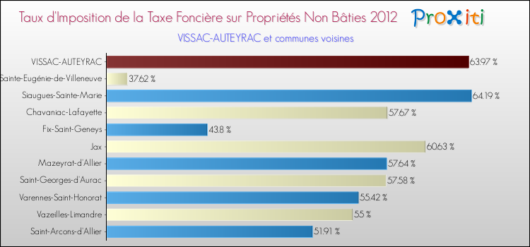 Taux d'imposition de la taxe foncière sur les immeubles et terrains non batis 2012 pour VISSAC-AUTEYRAC et les communes proches Comparaison des taux d'imposition de la taxe foncière sur les immeubles et terrains non batis 2012 pour VISSAC-AUTEYRAC et les communes voisines