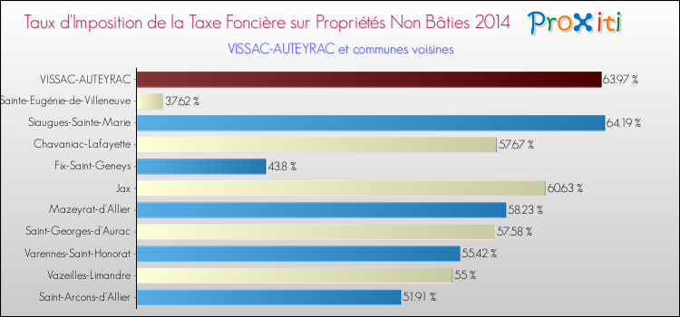 Taux d'imposition de la taxe foncière sur les immeubles et terrains non batis 2014 pour VISSAC-AUTEYRAC et les communes proches Comparaison des taux d'imposition de la taxe foncière sur les immeubles et terrains non batis 2014 pour VISSAC-AUTEYRAC et les communes voisines
