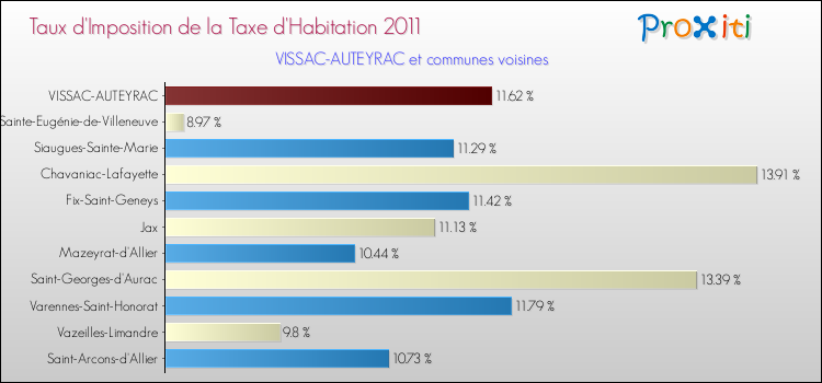 Taux d'imposition de la taxe d'habitation 2011 pour VISSAC-AUTEYRAC et les communes proches Comparaison des taux d'imposition de la taxe d'habitation 2011 pour VISSAC-AUTEYRAC et les communes voisines