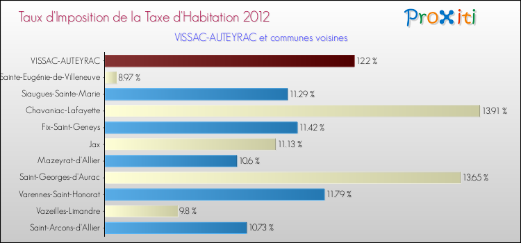 Taux d'imposition de la taxe d'habitation 2012 pour VISSAC-AUTEYRAC et les communes proches Comparaison des taux d'imposition de la taxe d'habitation 2012 pour VISSAC-AUTEYRAC et les communes voisines