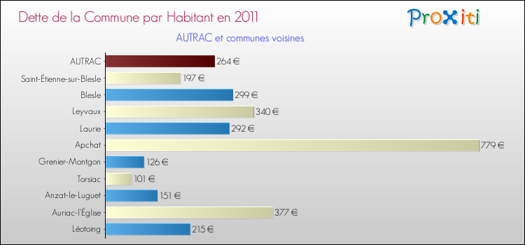 Dette par habitant de la commune en 2011 pour AUTRAC et les communes proches Comparaison de la dette par habitant de la commune en 2011 pour AUTRAC et les communes voisines
