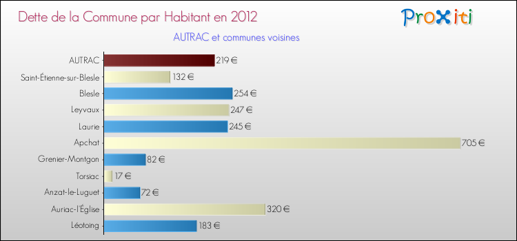Dette par habitant de la commune en 2012 pour AUTRAC et les communes proches Comparaison de la dette par habitant de la commune en 2012 pour AUTRAC et les communes voisines