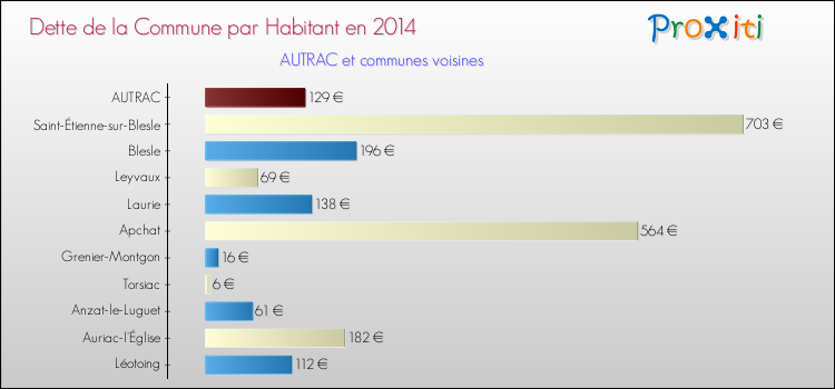 Dette par habitant de la commune en 2014 pour AUTRAC et les communes proches Comparaison de la dette par habitant de la commune en 2014 pour AUTRAC et les communes voisines