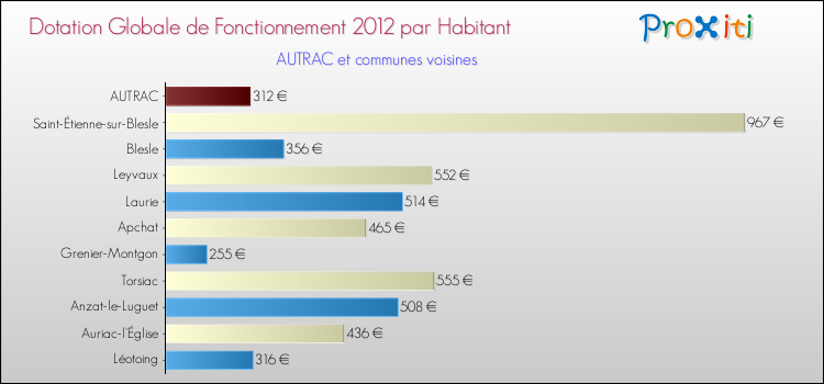 Montant des dotations globales de fonctionnement DGF par Habitant pour AUTRAC et les communes proches Comparaison des des dotations globales de fonctionnement DGF par habitant pour AUTRAC et les communes voisines