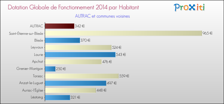 Montant des dotations globales de fonctionnement DGF par Habitant pour AUTRAC et les communes proches en 2014. Comparaison des des dotations globales de fonctionnement DGF par habitant pour AUTRAC et les communes voisines en 2014.