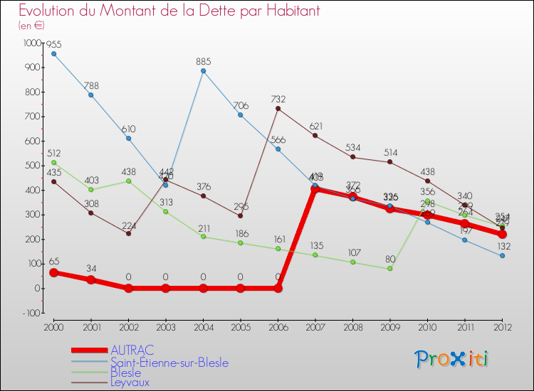 Evolution de la dette par habitant pour la commune de AUTRAC et les communes proches de 2000 à 2012 Comparaison de la dette par habitant pour AUTRAC et les communes voisines de 2000 à 2012