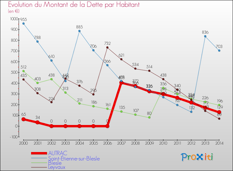 Evolution de la dette par habitant pour la commune de AUTRAC et les communes proches de 2000 à 2014 Comparaison de la dette par habitant pour AUTRAC et les communes voisines de 2000 à 2014