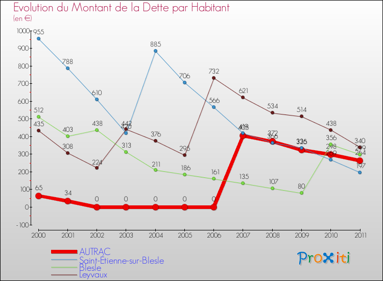 Evolution de la dette par habitant pour la commune de AUTRAC et les communes proches Comparaison de la dette par habitant pour AUTRAC et les communes voisines