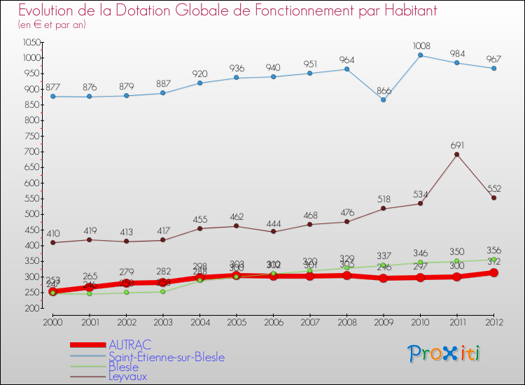 Evolution et montant de la dotation globale de fonctionnement par Habitant pour AUTRAC et les communes proches Comparaison des dotations globales de fonctionnement par habitant pour AUTRAC et les communes voisines