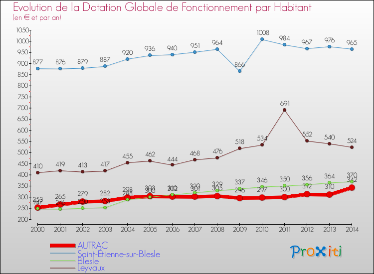 Evolution et montant de la dotation globale de fonctionnement par Habitant pour AUTRAC et les communes proches de 2000 à 2014. Comparaison des dotations globales de fonctionnement par habitant pour AUTRAC et les communes voisines de 2000 à 2014.
