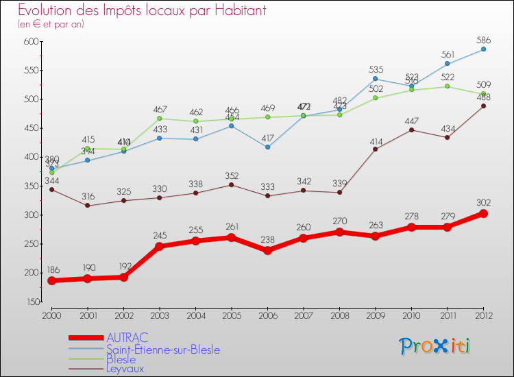 Evolution et montant des impôts locaux par Habitant pour AUTRAC et les communes proches Comparaison des impôts locaux par habitant pour AUTRAC et les communes voisines