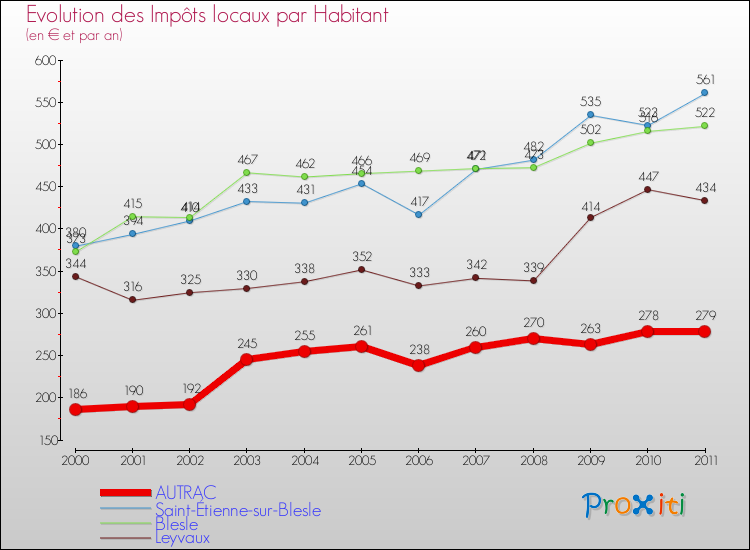 Evolution et montant des impôts locaux par Habitant pour AUTRAC et les communes proches Comparaison des impôts locaux par habitant pour AUTRAC et les communes voisines