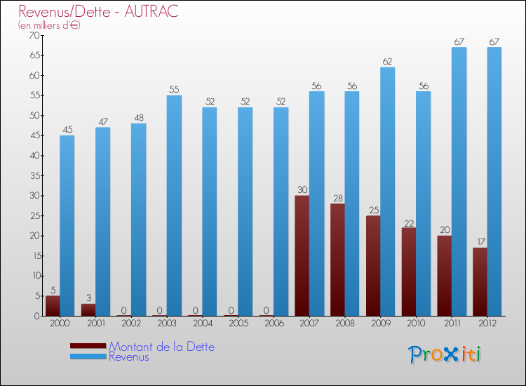 Evolution comparée de la dette et des revenus pour la commune de AUTRAC de 2000 à 2012 Comparaison de la dette et des revenus pour AUTRAC de 2000 à 2012