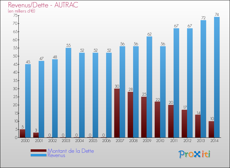 Evolution comparée de la dette et des revenus pour la commune de AUTRAC de 2000 à 2014 Comparaison de la dette et des revenus pour AUTRAC de 2000 à 2014