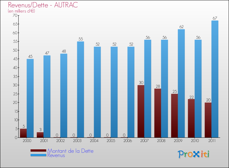 Evolution comparée de la dette et des revenus pour la commune de AUTRAC de 2000 à 2011 Comparaison de la dette et des revenus pour AUTRAC de 2000 à 2011