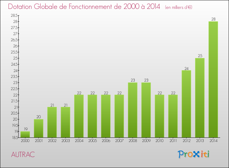 Evolution du montant de la Dotation Globale de Fonctionnement pour la commune de AUTRAC de 2000 à 2014 Evolution du montant de la Dotation Globale de Fonctionnement pour AUTRAC de 2000 à 2014