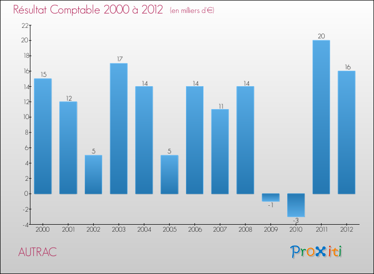 Evolution du résultat comptable pour la commune de AUTRAC de 2000 à 2012 Evolution du résultat comptable pour AUTRAC de 2000 à 2012