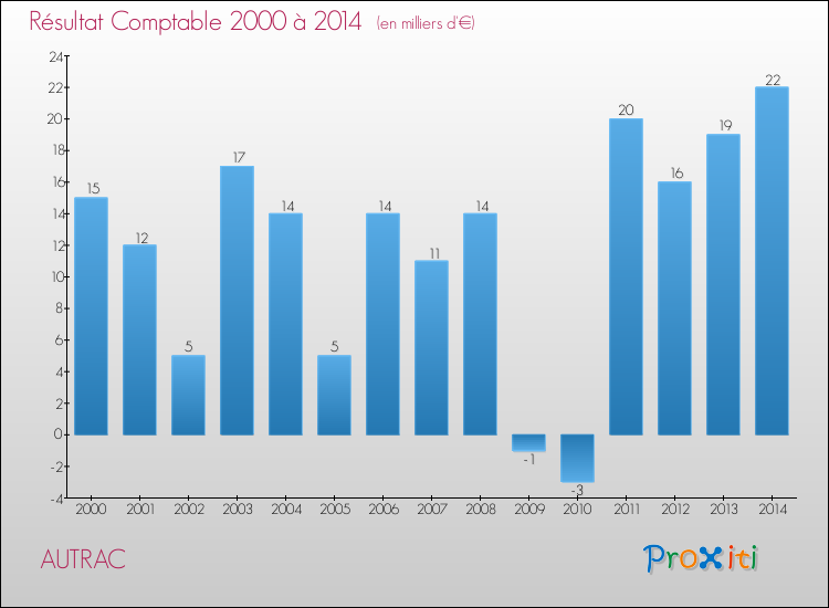 Evolution du résultat comptable pour la commune de AUTRAC de 2000 à 2014 Evolution du résultat comptable pour AUTRAC de 2000 à 2014