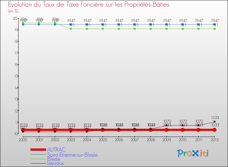 Evolution du taux de la taxe foncière sur le bati pour AUTRAC et les communes proches de 2000 à 2012 Comparaison des taux de taxe foncière sur le bati pour AUTRAC et les communes voisines de 2000 à 2012